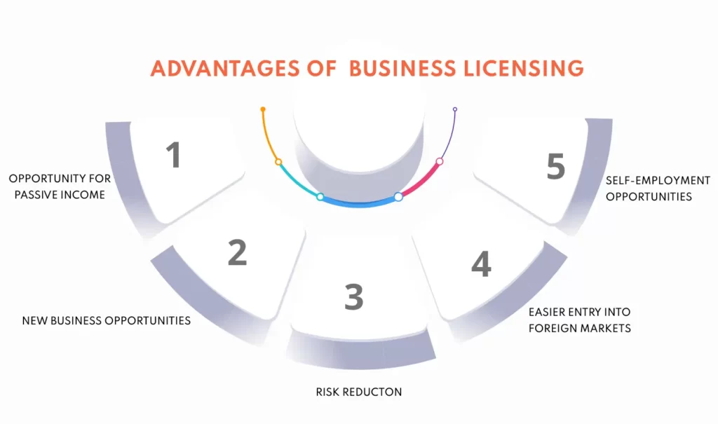 Benefits of a Marketing Management License